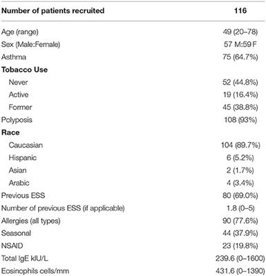 Staphylococcus aureus on Sinus Culture Is Associated With Recurrence of Chronic Rhinosinusitis After Endoscopic Sinus Surgery